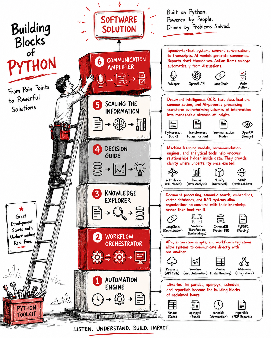 The Python Opportunity Ladder infographic showing six rungs from time traps to communication amplification
